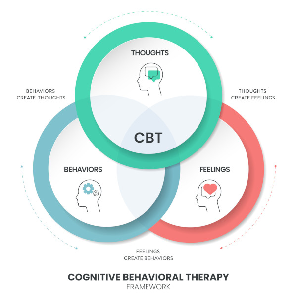 Cognitive Behavioral Therapy